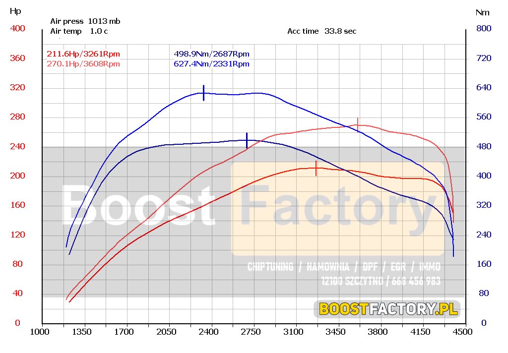 BMW X5 E70 3.0D 211KM >> 270KM 627Nm Boost Factory