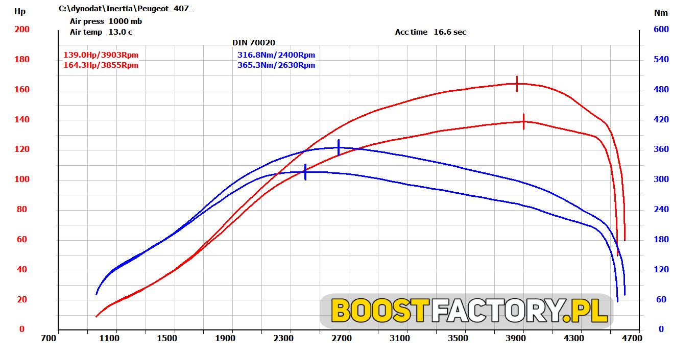 Peugeot 407 2.0HDI 136KM >> 164KM 365Nm Boost Factory